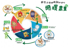 農廢變黃金圓夢計畫