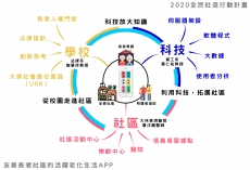 友善長者社區的活躍老化生活APP